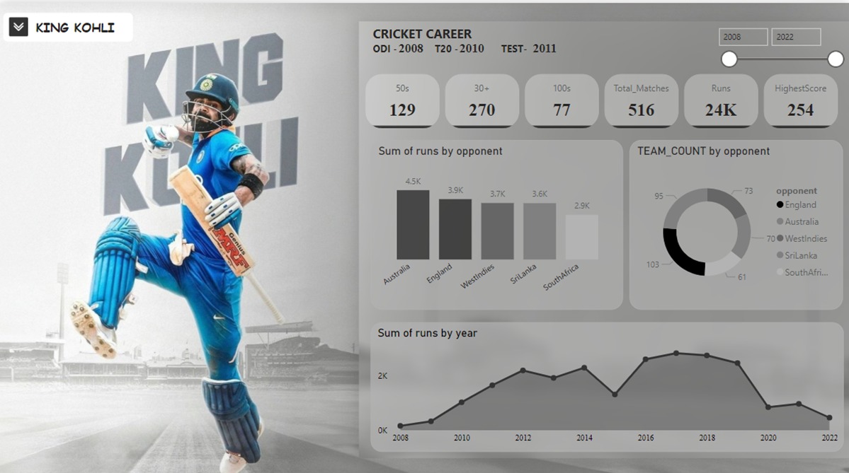 VIRAT KOHLI Dashboard